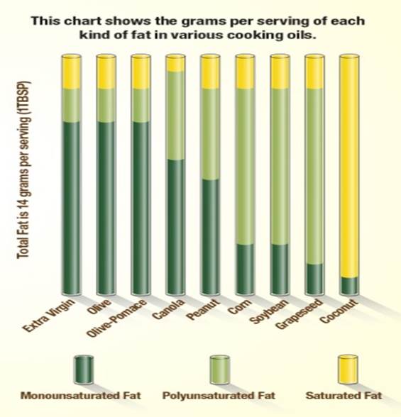 reasons to love olive oil for cooking oil fat comparison chart