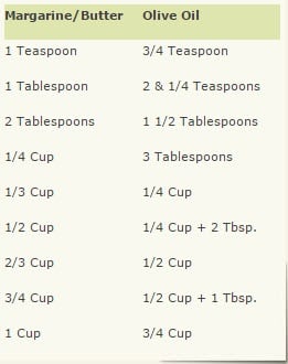 Butter To Olive Oil Conversion Chart