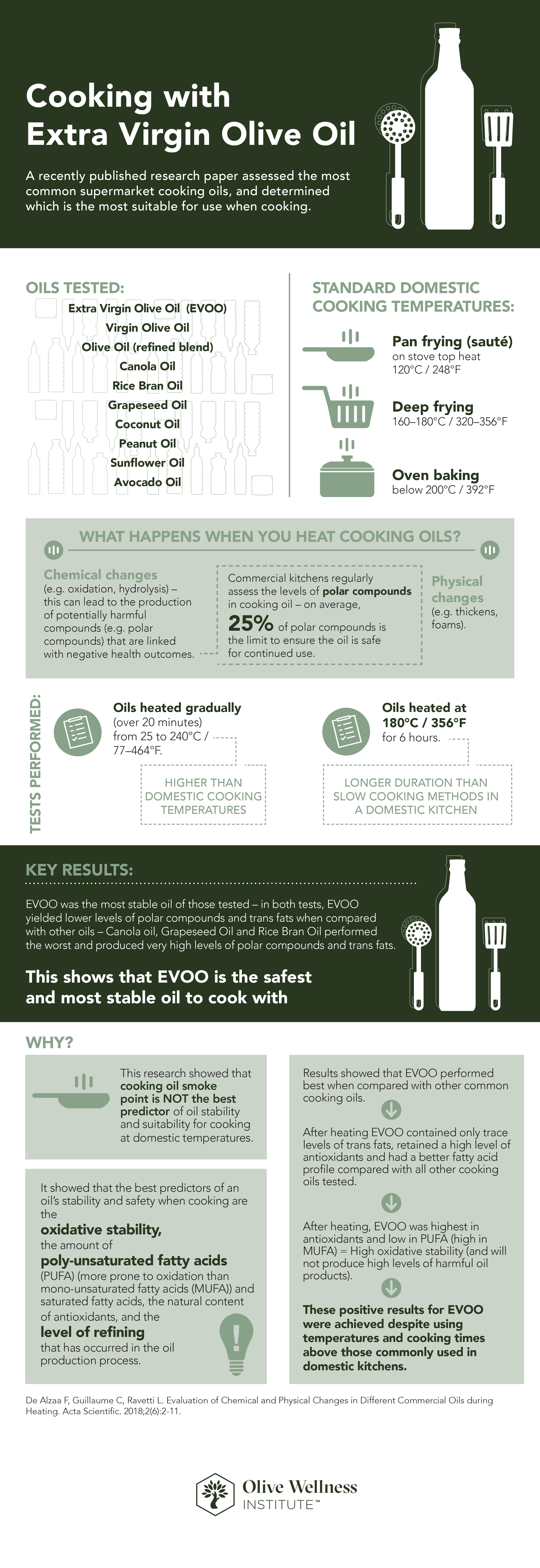 OWI_USA_HCP Safe to Cook with EVOO Infographic_2018
