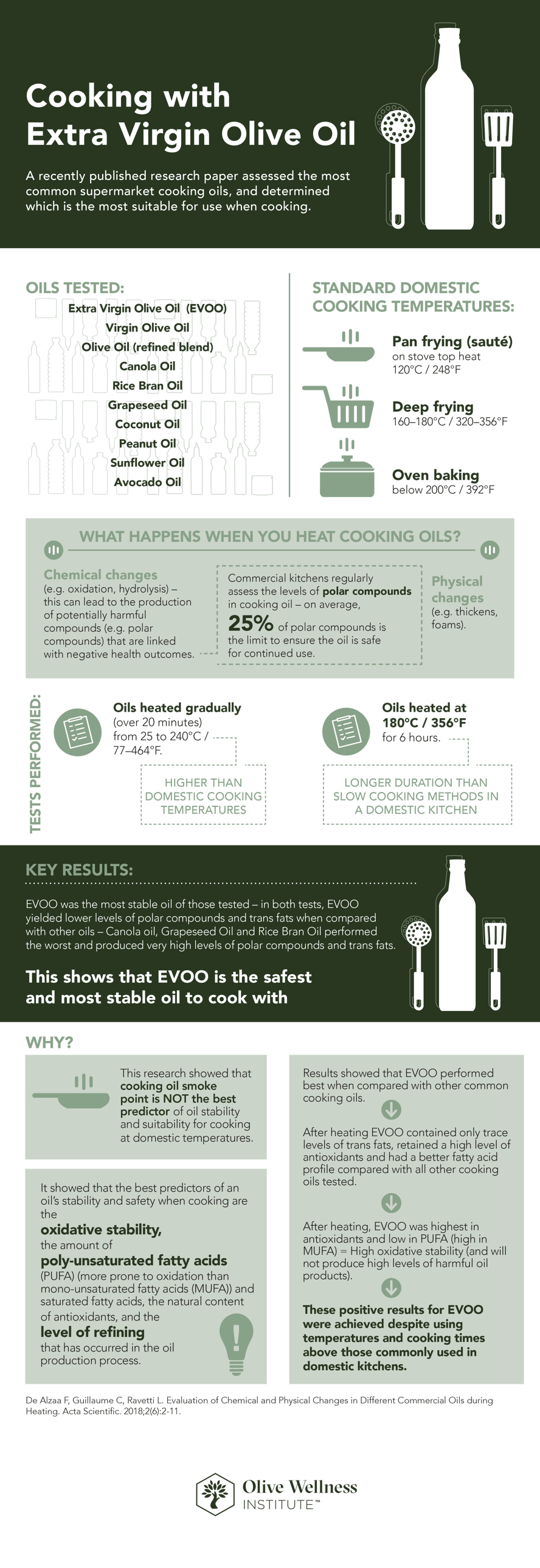 OWI_USA_HCP-Safe-to-Cook-with-EVOO-Infographic_2018-op