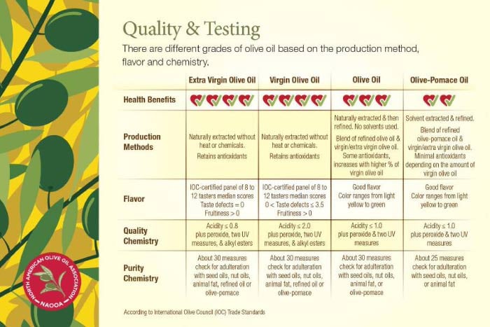 Differences Between The Bulk Olive Oil Grades Pure, Refined And