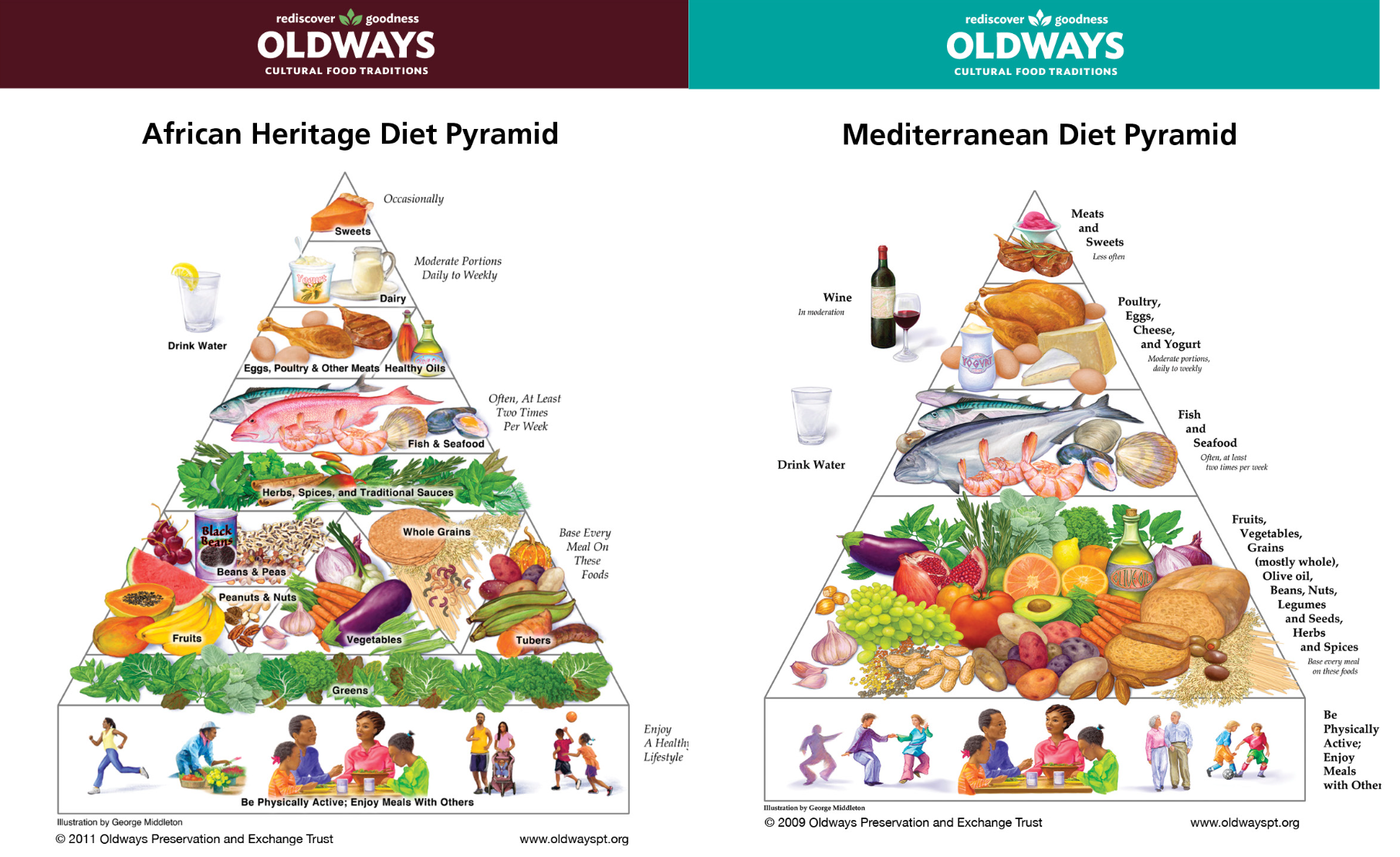 Comparison chart of the African Heritage Diet Pyramid and the Mediterranean Diet Pyramid, highlighting key differences in food choices and dietary principles.