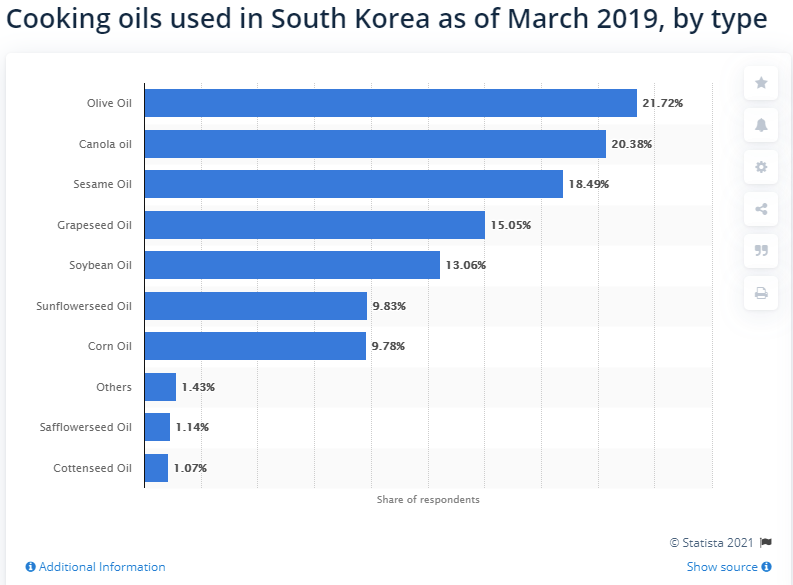 https://www.statista.com/statistics/782825/south-korea-cooking-oil-type-of-using/